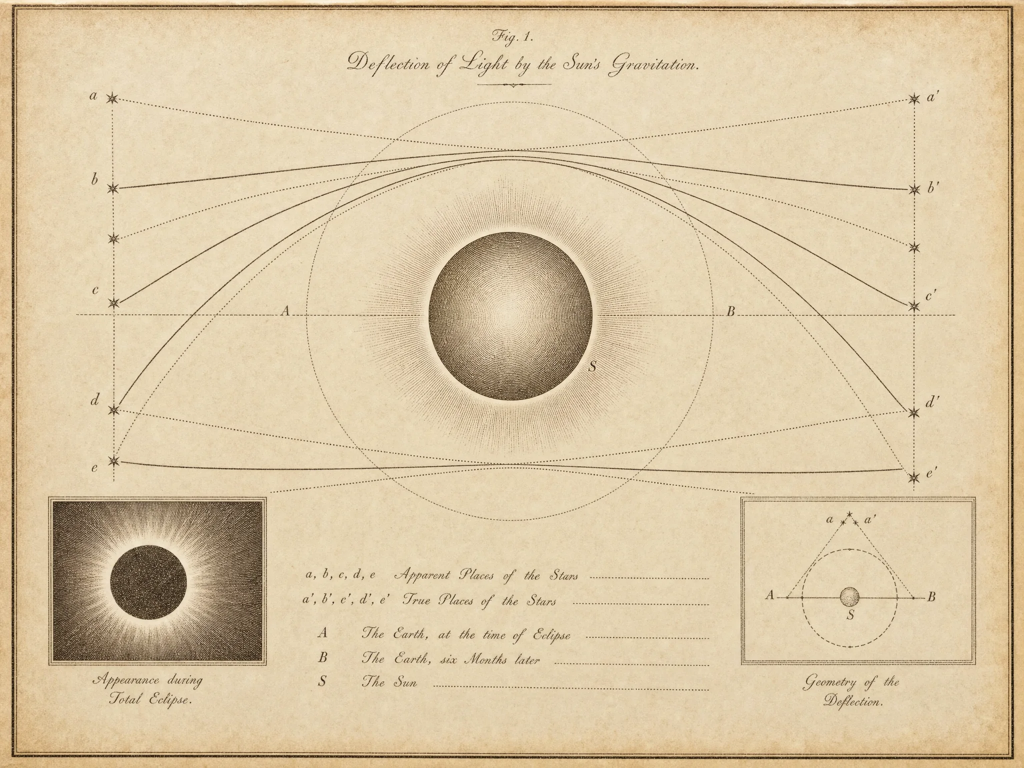 Gravura científica de época intitulada 'Deflection of Light by the Sun's Gravitation', mostrando em diagrama a trajetória da luz de uma estrela curvando-se ao passar pelo campo gravitacional do Sol.